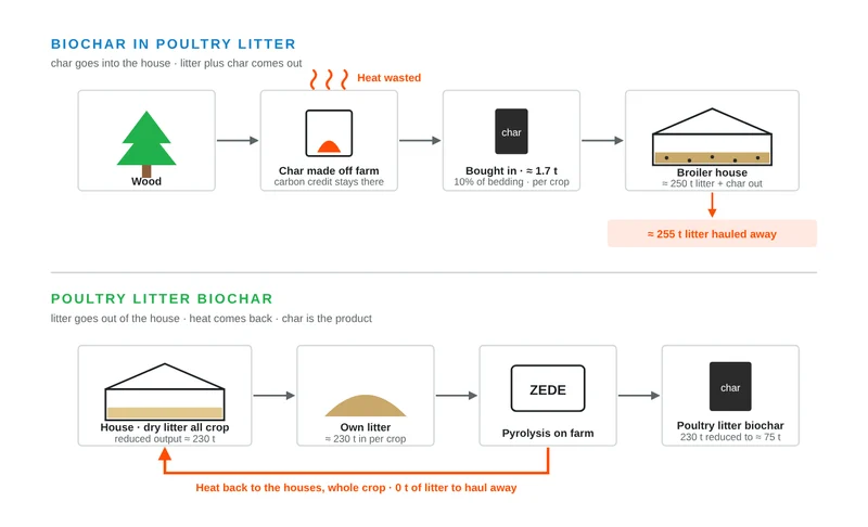 Woodchip biochar in poultry litter is not poultry litter biochar